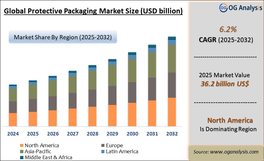 Global Protective Packaging Market  Analysis 2025-2032: Industry Size, Share, Growth Trends, Competition and Forecast Report